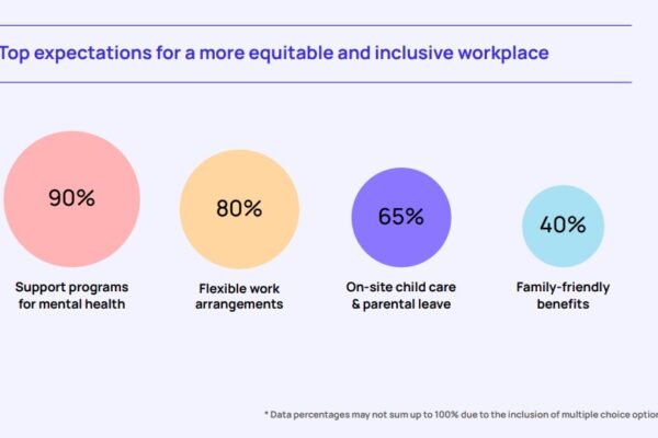 Women in Tech acknowledge Global Capability Centers’ (GCCs) commitment to gender diversity: A Talent500 survey