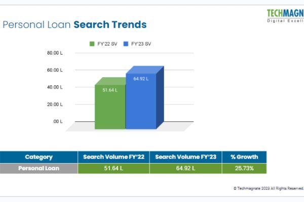 Personal Loan Search Rises Up By 25.73%, Driven by Emergency Needs: A Techmagnate Report