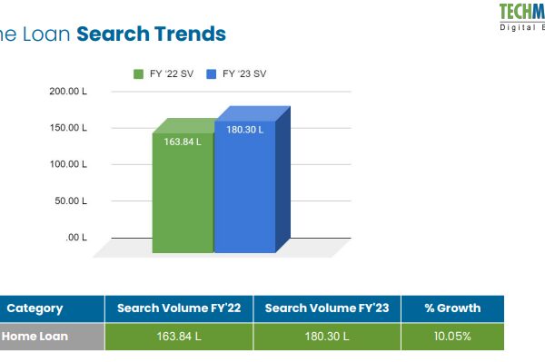 Home Loans Rising with Real Estate in India: A Report from Techmagnate