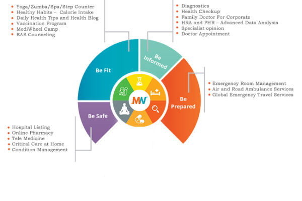 How Corporate Wellness Agencies Like MediWheel Transforms Workforce Health
