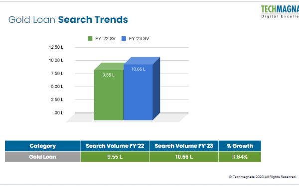 Gold Loan Searches Grow by 11.64% Reflecting Evolving Financial Needs & Digital Adoption