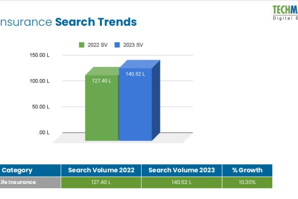 New Report by Techmagnate Reveals Evolving Trends in Life Insurance Search Behavior