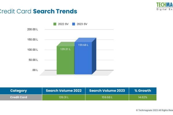Credit Card Trends in India: Techmagnate’s New Report Provides Valuable Industry Insights