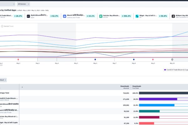 KuCoin Celebrates Historic Prosperity Carnival While Recording a 356% Surge in App Downloads in India, Cementing Its Status as the Fastest Growing FIU-Compliant Global CEX.