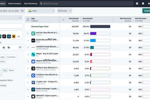 Sensor Tower Data Shows KuCoin as the Most Downloaded App in India