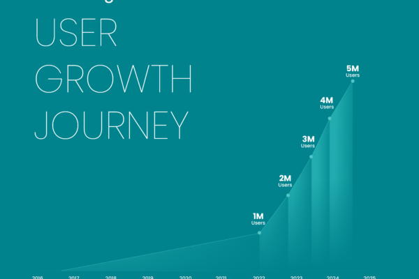 AdvantageClub.ai Reaches a New Milestone: 5 Million Users Worldwide