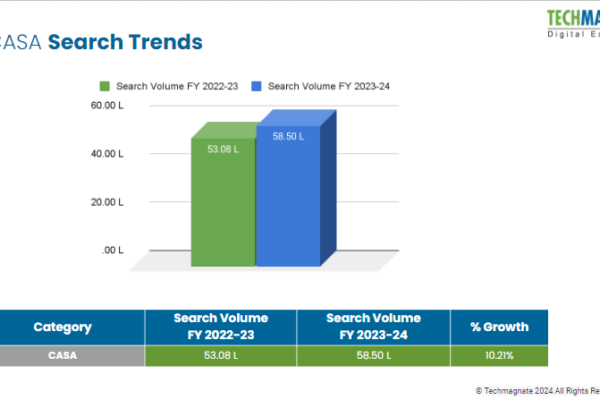 Latest Banking Industry Trends Show Uptick in Tier 1 Cities: A New Report by Techmagnate, Digital Marketing Agency for Banks