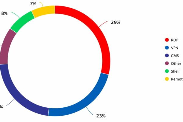 Databases, Access, and Carding: Study Reveals Top Cybercrime Trends on the Indian Dark Web