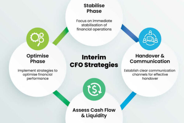 Interim CFO Strategies: How They Maintain Financial Stability During Leadership Transitions
