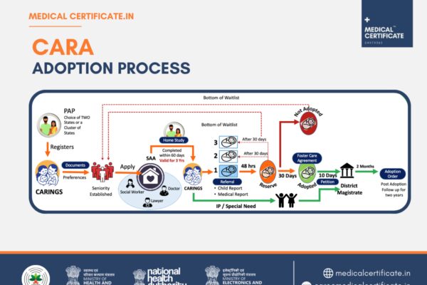 Simplifying Child Adoption: CARA Adoption Detailed Process and Medical Fitness Certificate Requirements Explained
