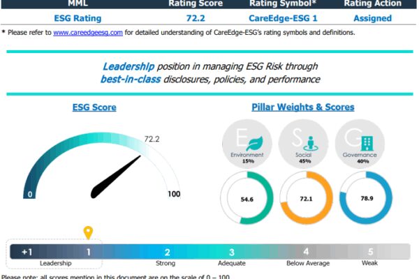 Muthoot Microfin Secures ESG Score of 72.2 with CareEdge-ESG 1 Rating: Redefining Responsible Finance in India