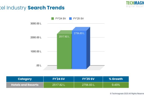 Leading Digital Marketing Agency Techmagnate Releases Hotels Industry Trends Report for FY25