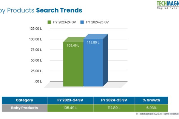 Leading Digital Marketing Agency Techmagnate Releases Baby Products Trends Report for FY2025