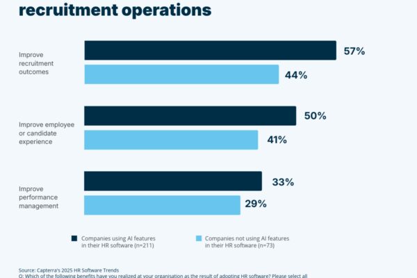 AI and Upskilling Drive HR Transformation in 2025, Reveals Capterra India Survey