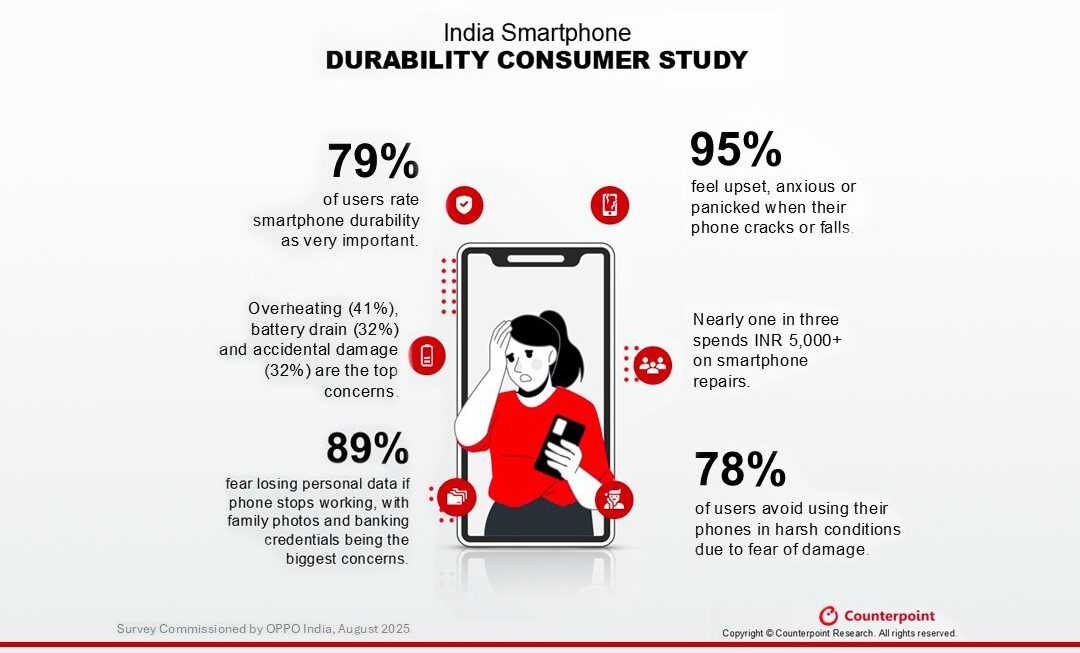 Smartphone damage drains Indian wallets: users spend INR 5,000 – INR 10,000 on repairs
